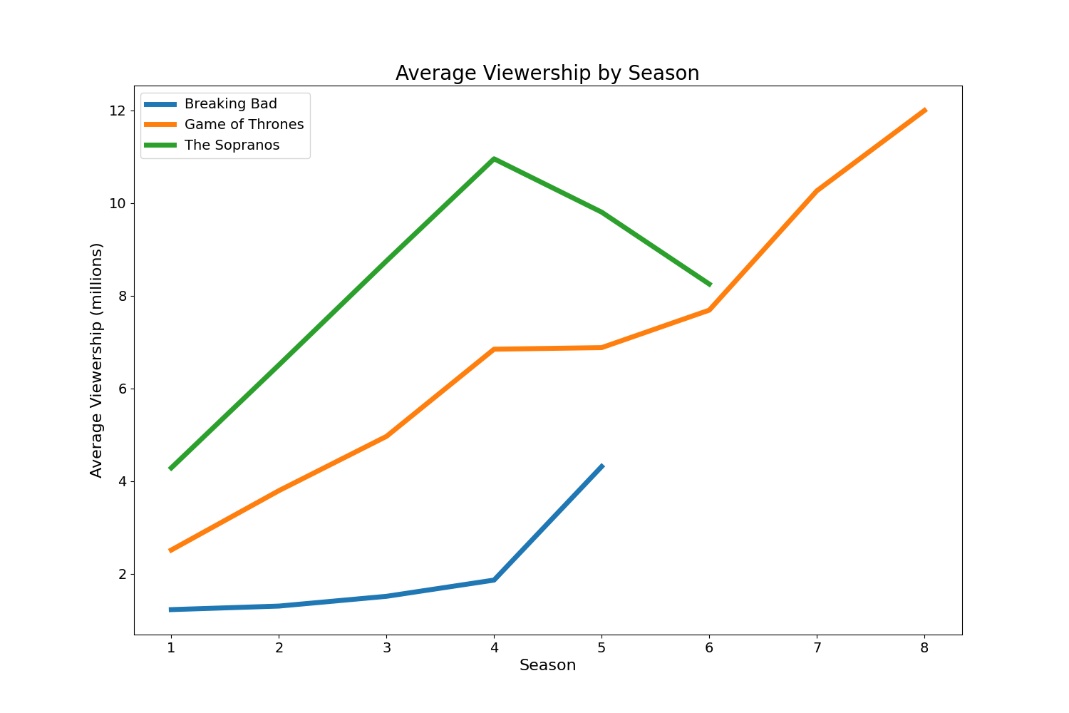 Average Viewership by Season