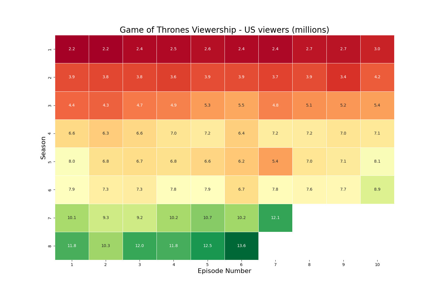 Game of Throne - Heatmap