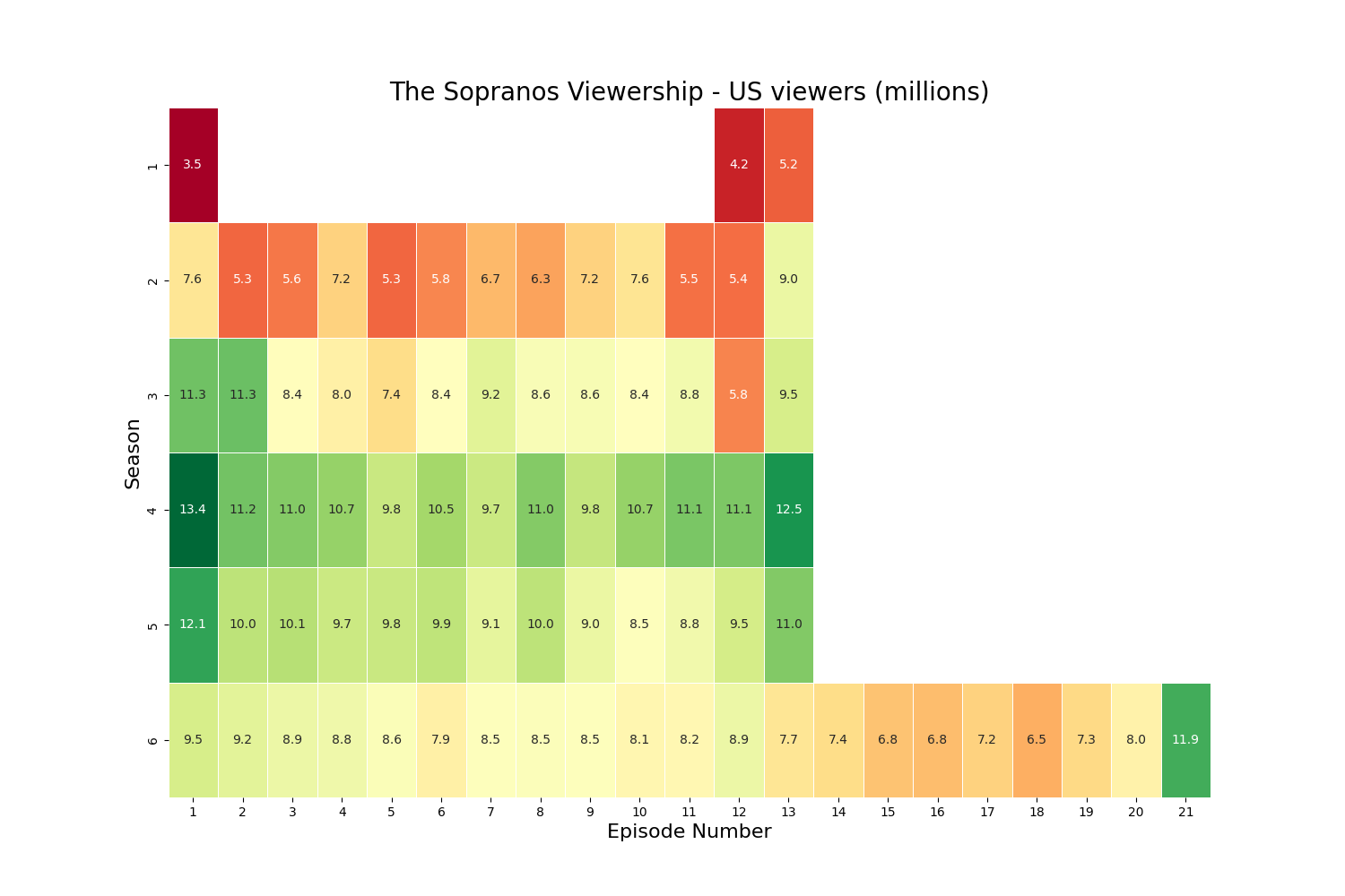 The Sopranos - Heatmap