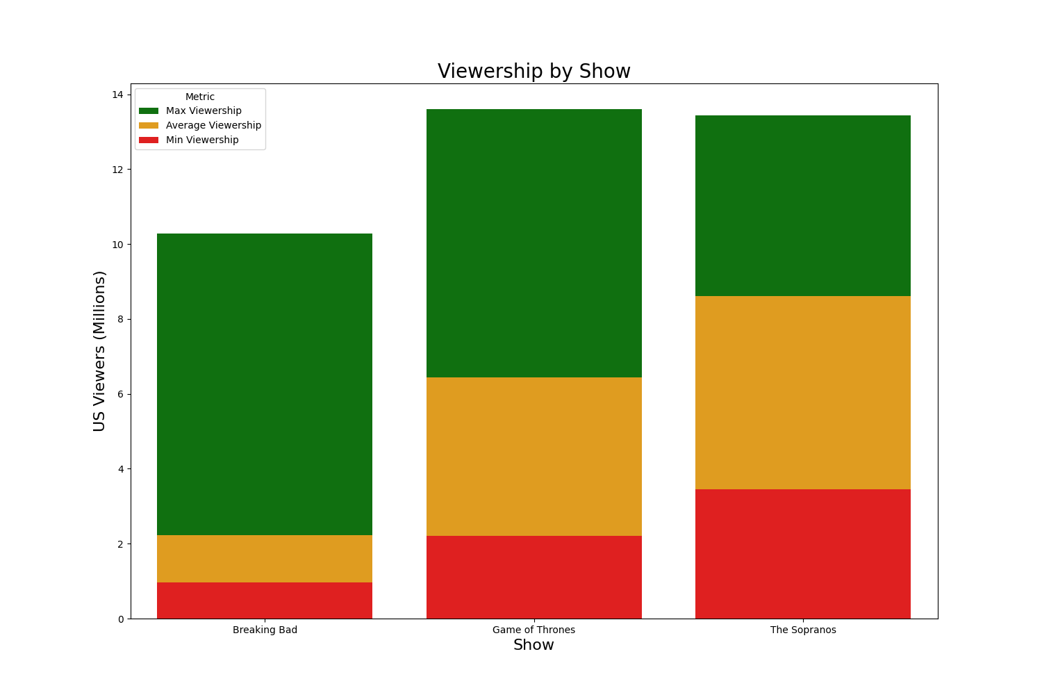 Max/Average/Min Viewership by Show