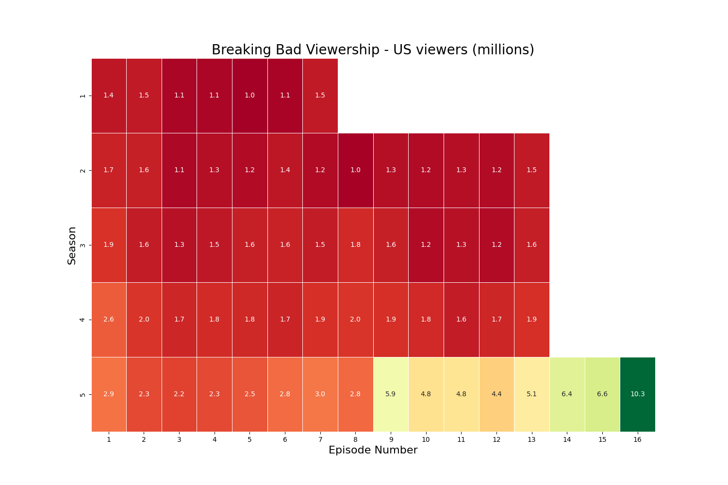 Breaking Bad - Heatmap